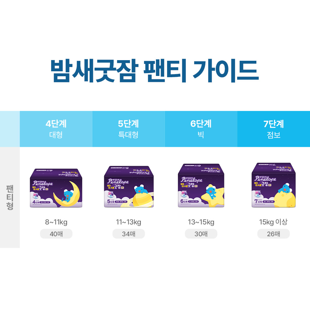 페넬로페 밤새굿잠 팬티 기저귀 대형 40매x3팩 남여공용(4단계) 이미지 8