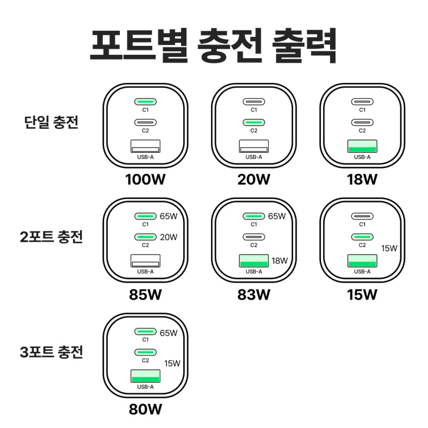 베이직기어 100W PD3.2 AVS GaN 초고속 미니 충전기 3포트, 화이트 사진 6