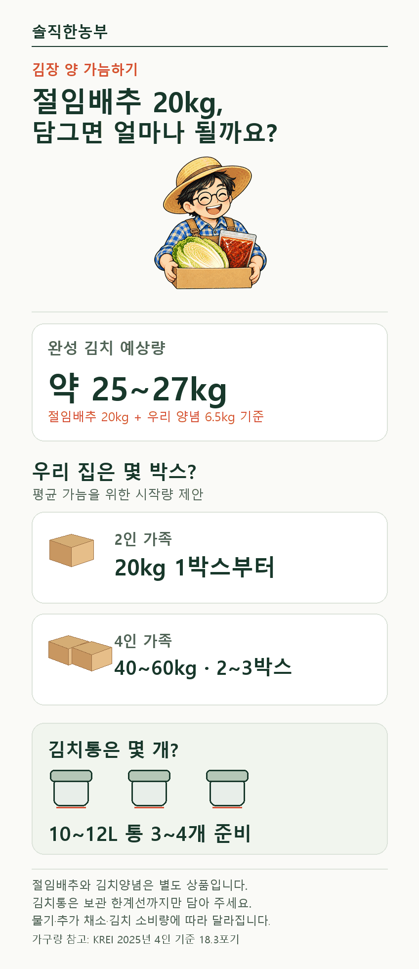 절임배추 20kg 김치 완성량과 가족별 권장량, 김치통 준비 안내
